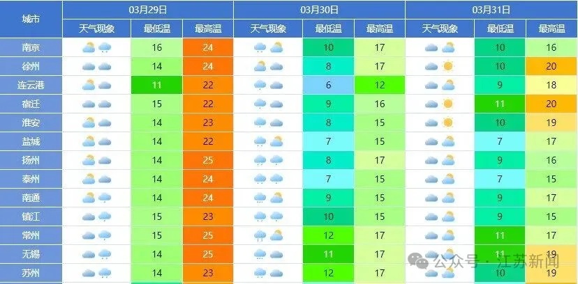 江苏天气突变！雨水即将来袭，全省多地最低温将跌破10℃