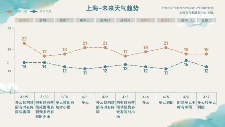 上海今日最高23℃ 明天大反转:大雨+大风+雷电!这场雨要下多久? 上海今日最高23℃ 明天大反转:大雨+大风+雷电!这场雨要下多久?