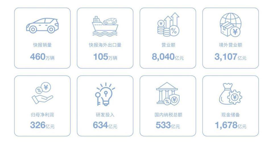 比亚迪年报出炉：营收、净利润、研发稳居行业第一