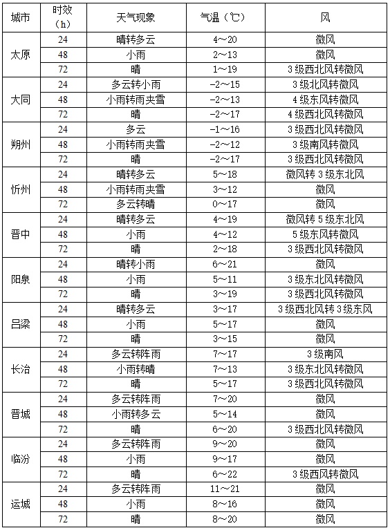 山西：雨雪、降温、大风接连上线