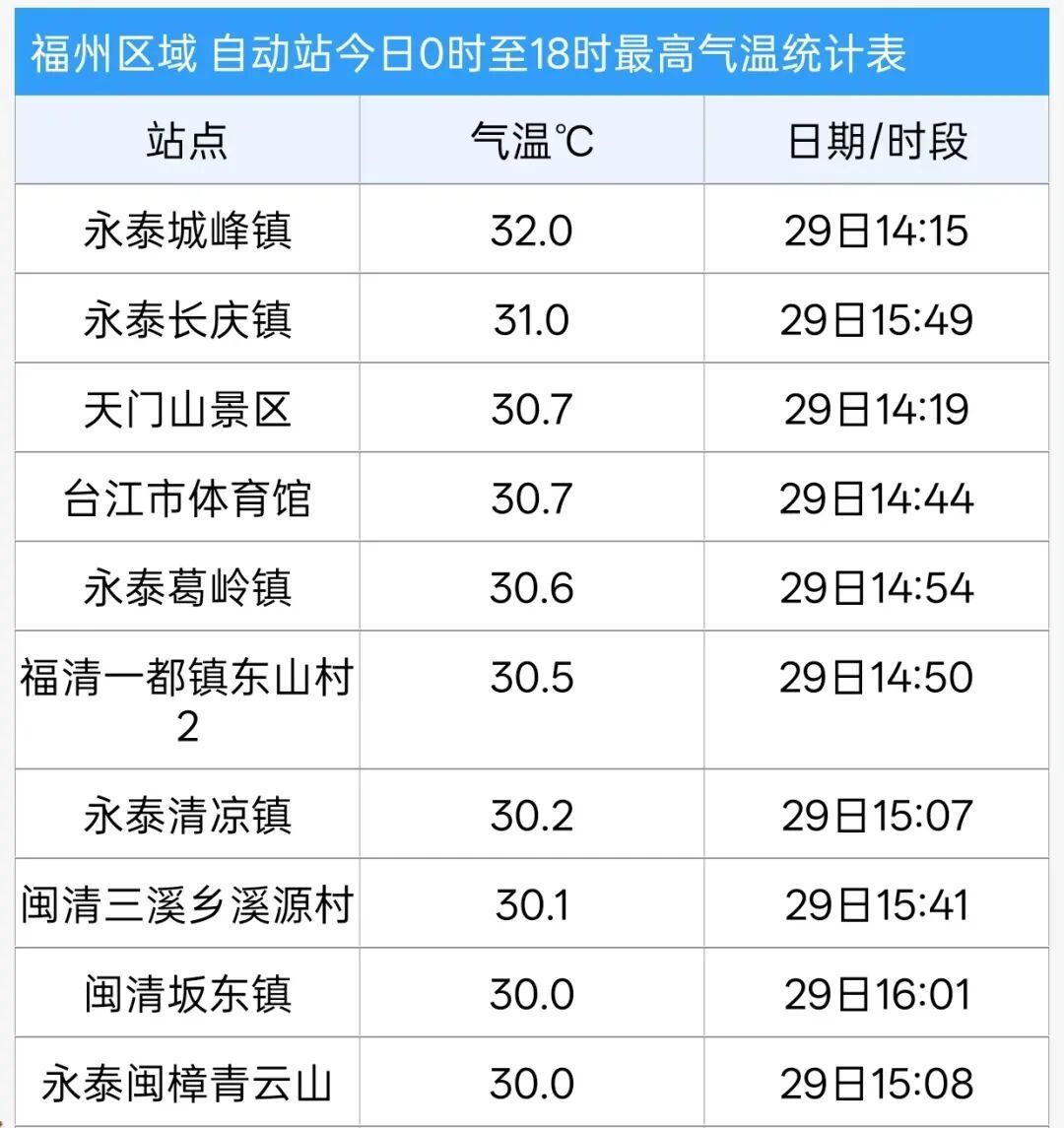 32℃！又要大反转！福州将迎大雨、强对流