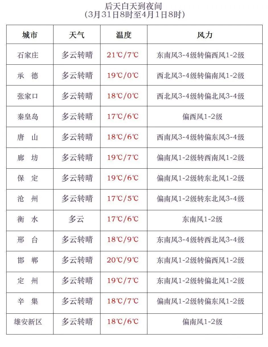雨夹雪+小雨+降温6℃！河北发布天气预警→
