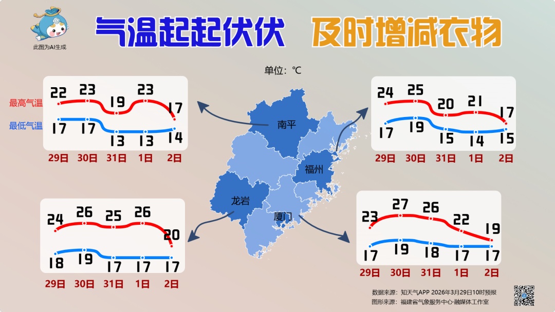 32℃！又要大反转！福州将迎大雨、强对流