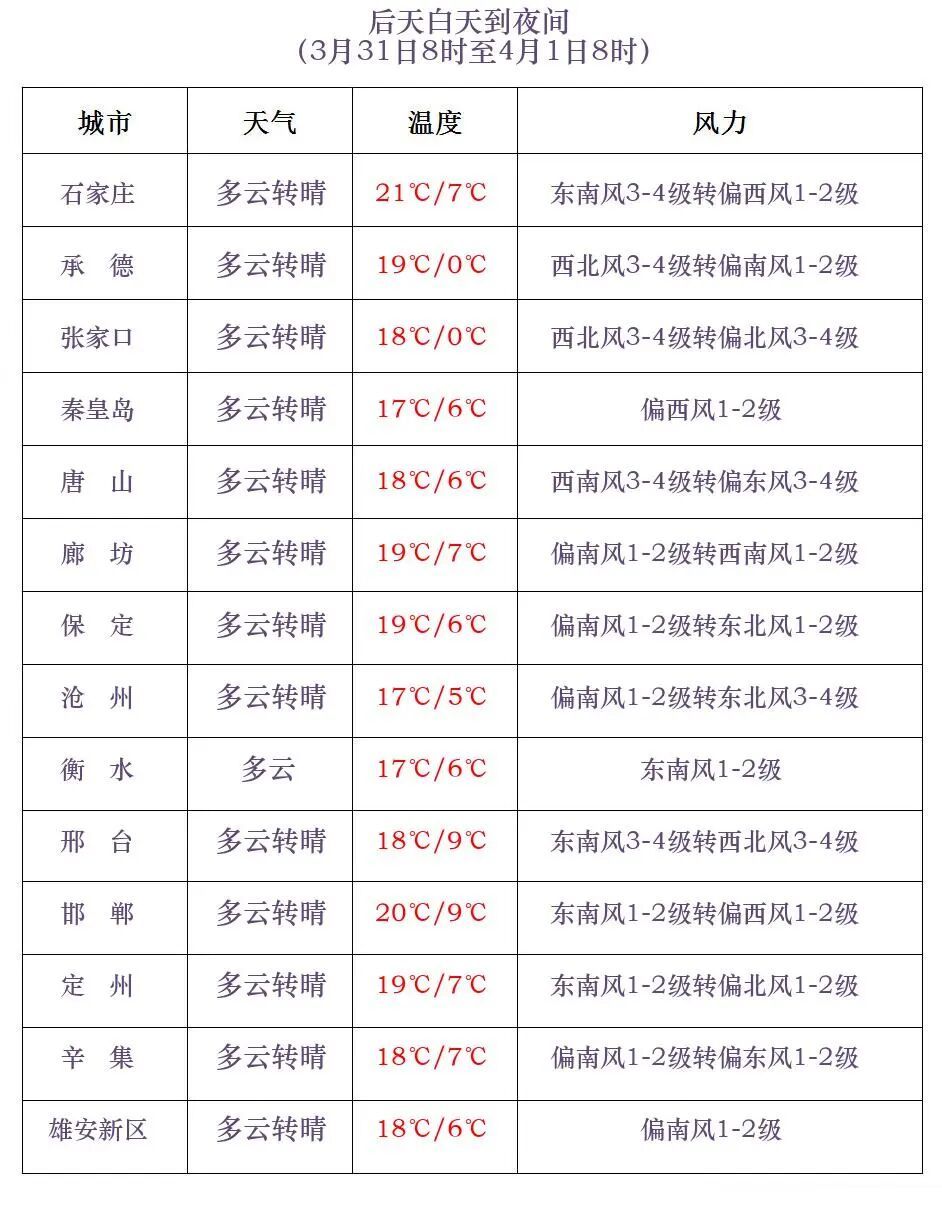 雨夹雪或小雨！降温6℃！明天，河北大部地区还有雨……