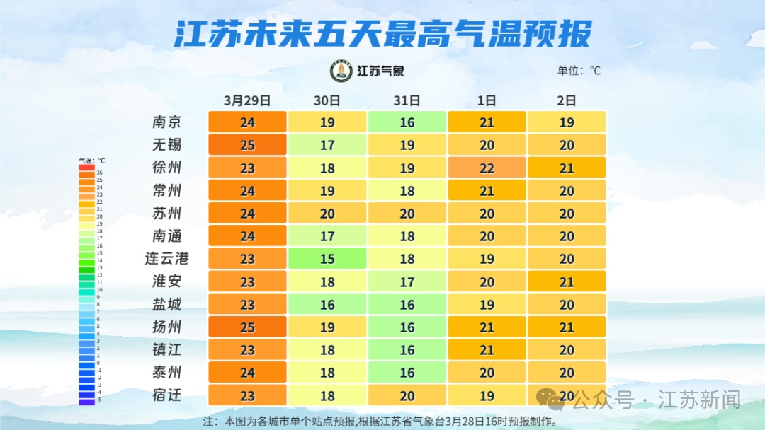 江苏天气大反转：直冲25℃后，大雨+降温+大风齐上阵