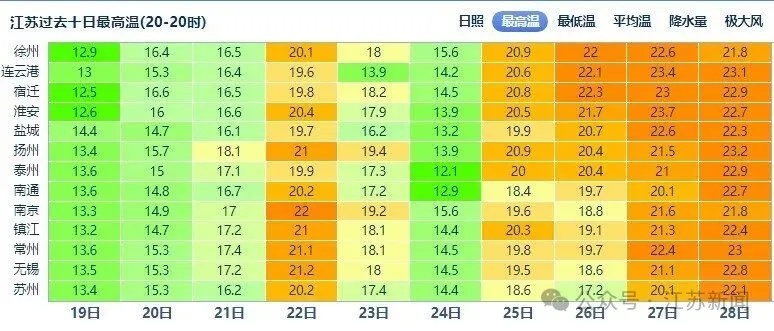 江苏天气突变！雨水即将来袭，全省多地最低温将跌破10℃