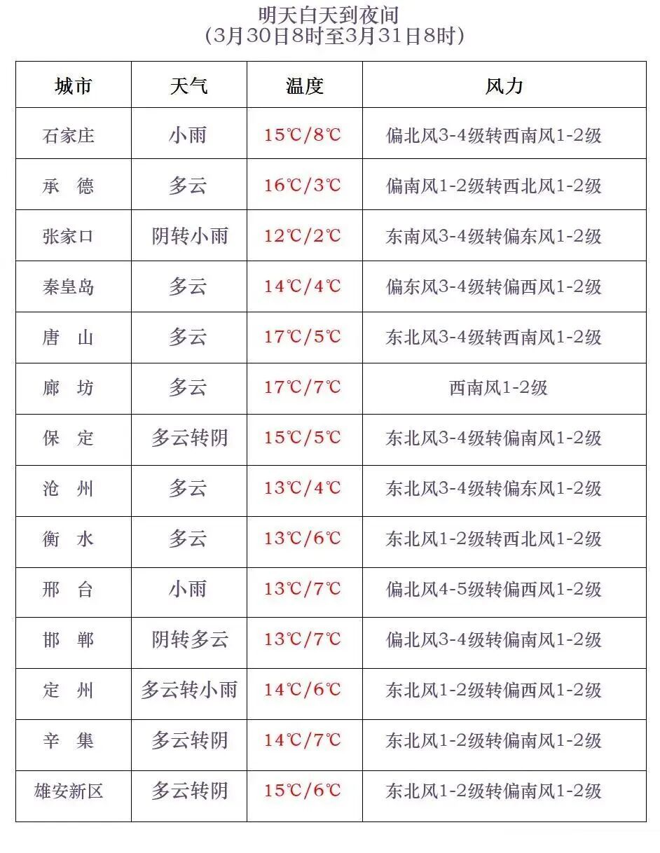 雨夹雪+小雨+降温6℃！河北发布天气预警→