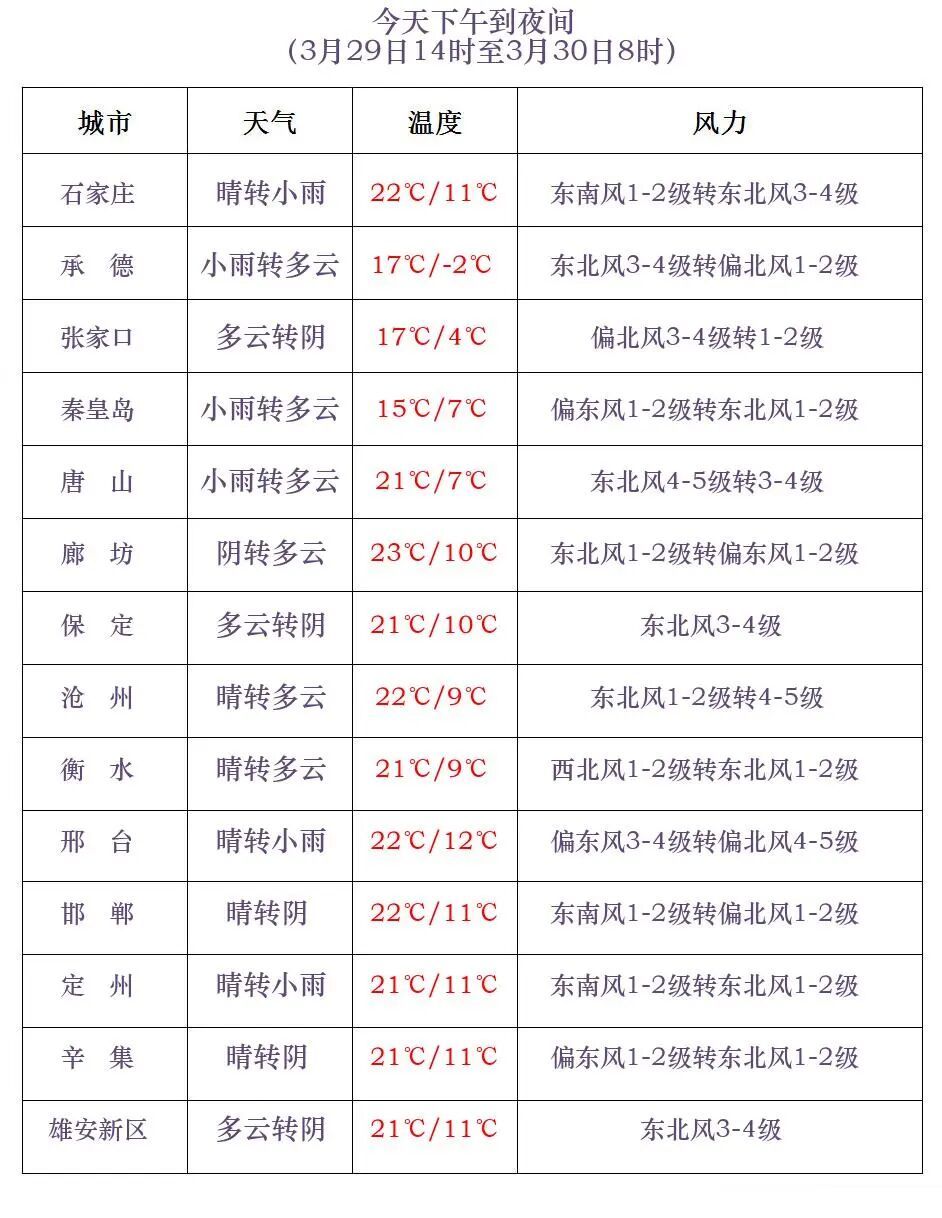 雨夹雪或小雨！降温6℃！明天，河北大部地区还有雨……