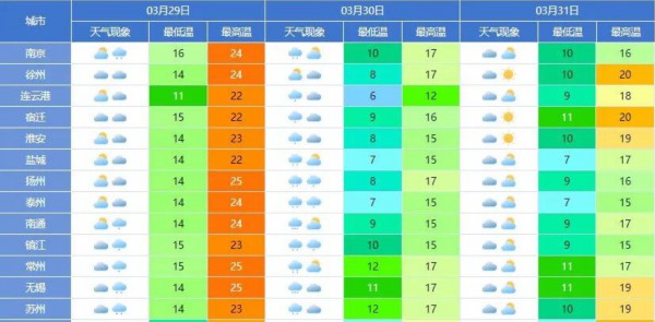 江苏天气突变：下周雨水开场，一周3波降雨，气温将跌至个位数！