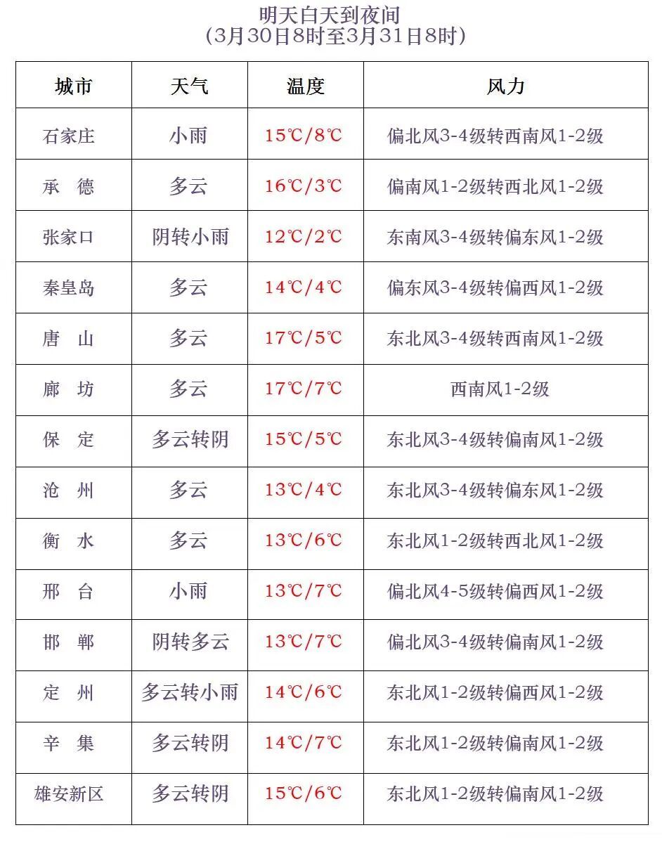 雨夹雪或小雨！降温6℃！明天，河北大部地区还有雨……