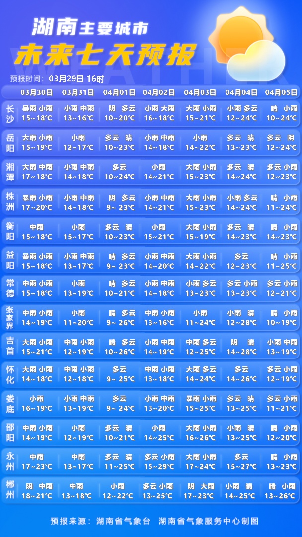 暴雨，局地大暴雨，伴有短时强降水、雷暴大风、冰雹等强对流天气！湖南四预警齐发！