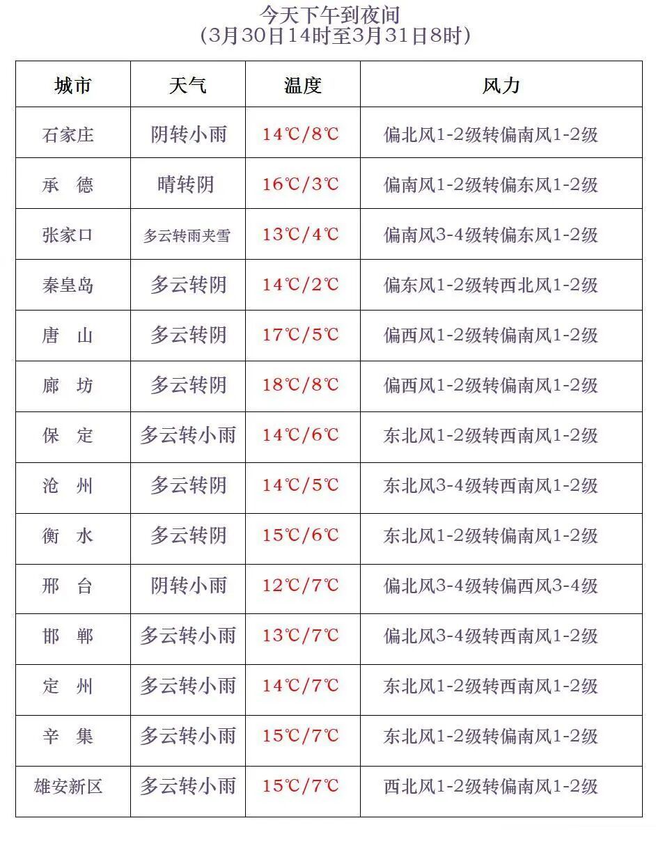 小雨或雨夹雪+中雨+降温9℃，河北大部地区还有雨雪，未来一周……