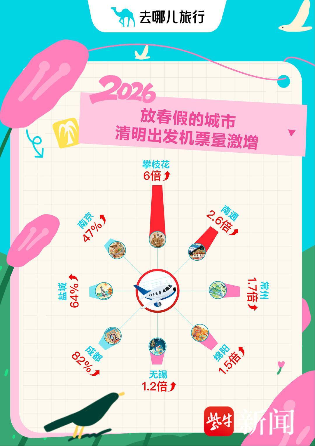 春假家长抢抓机票燃油附加费上调前最后“窗口期”，热门航线价格仅为“五一”一半