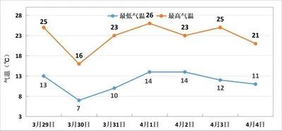 受冷空气影响,郑州本周有两场小雨 受冷空气影响,郑州本周有两场小雨