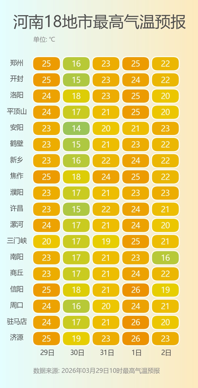 大雨+骤降10℃+大风!今明两天河南大部有雨,下一波大范围降水已“预约” 大雨+骤降10℃+大风!今明两天河南大部有雨,下一波大范围降水已“预约”