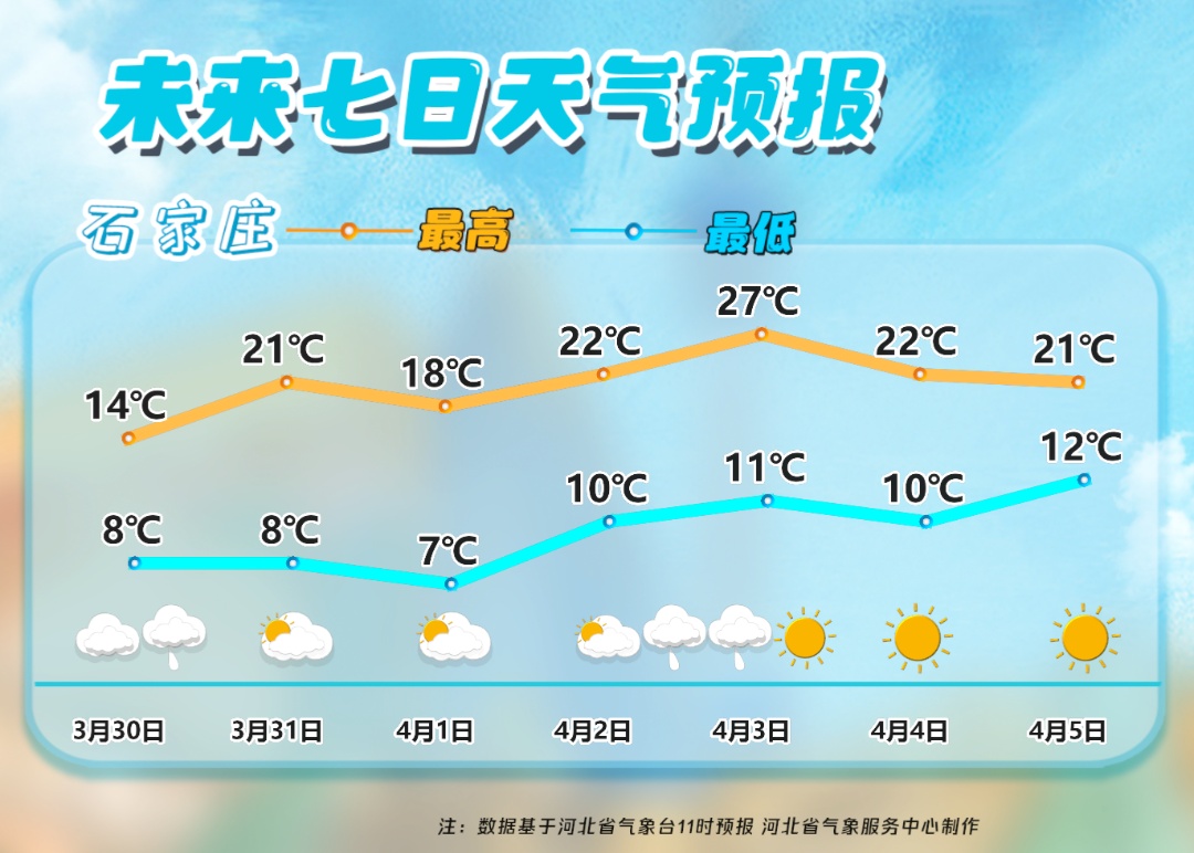 雨夹雪+小雨+中雨！本周河北将迎大范围雨雪、大风和降温天气！