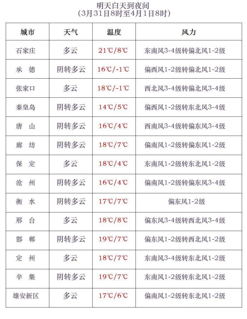 小雨或雨夹雪+中雨+降温9℃，河北大部地区还有雨雪，未来一周……