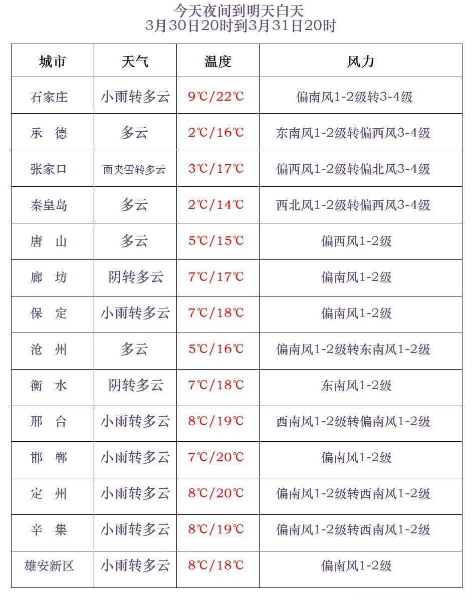 雨夹雪+小雨+中雨！本周河北将迎大范围雨雪、大风和降温天气！