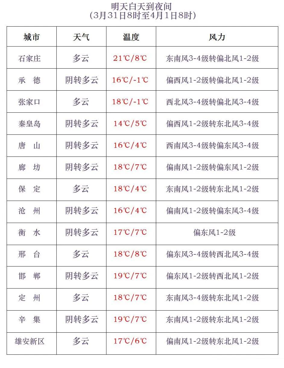 中雨+雨夹雪！本周，河北多地有降水……