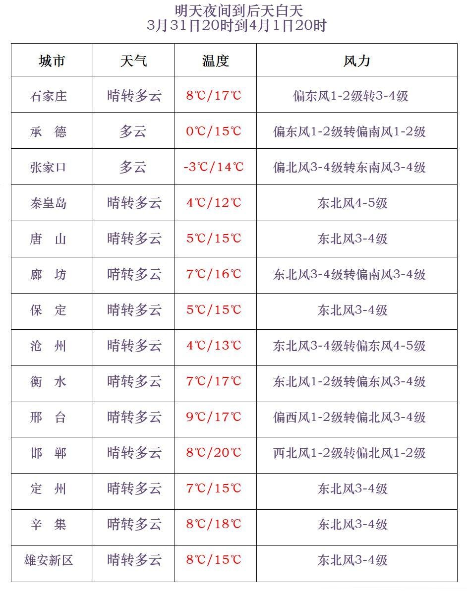 雨夹雪+小雨+中雨！本周河北将迎大范围雨雪、大风和降温天气！