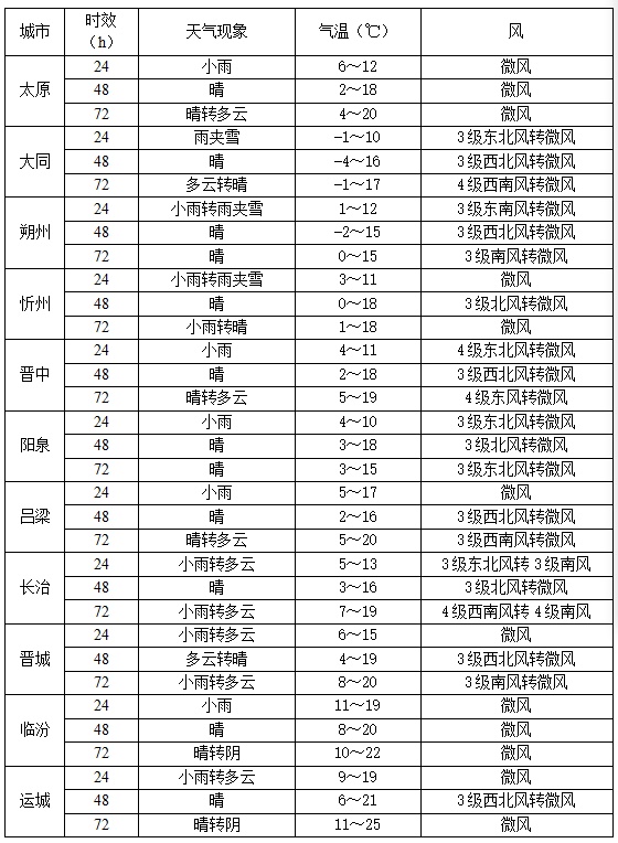 天气突变！雨雪降温大风接连登陆山西
