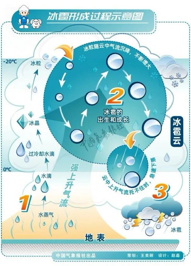冰雹也有规律可循！这些科普了解一下→