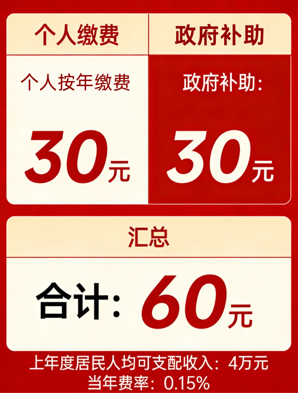 覆盖全民！“第六险”来了！谁能受益？如何参保？