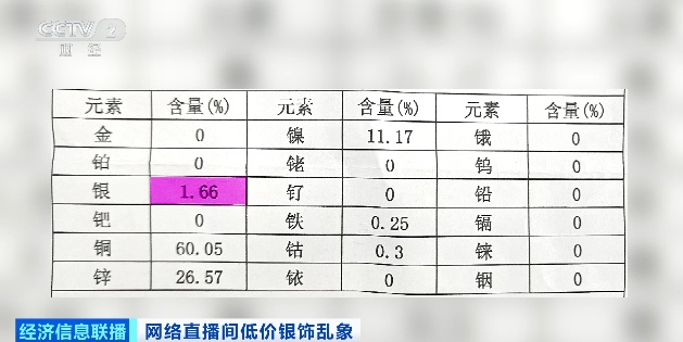 138元买58克足银手镯？实际含银量仅1.66%！这种银饰千万别买→