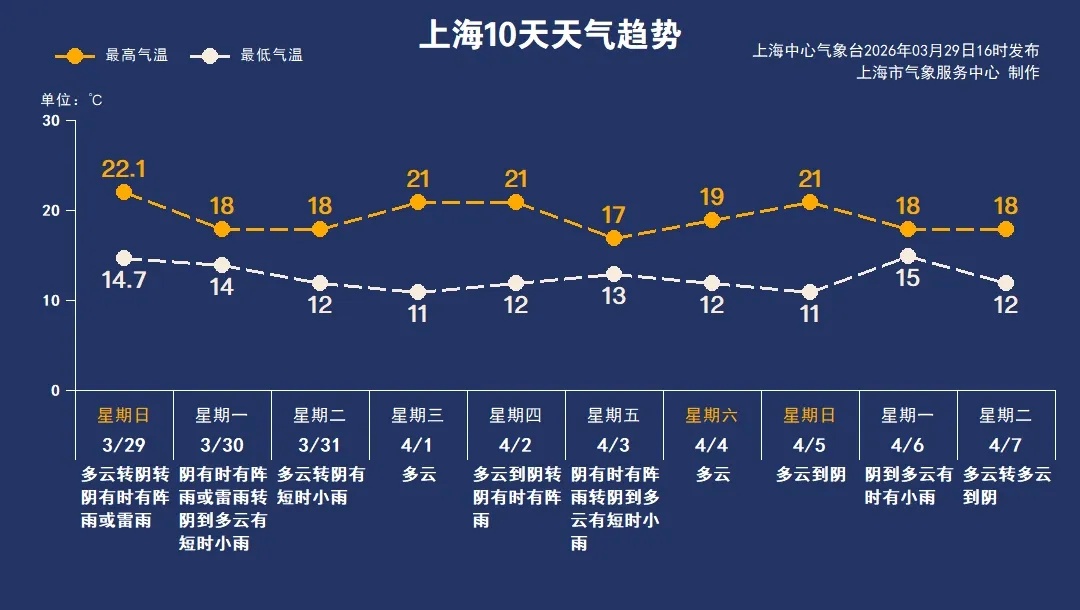 新的一周，雨水开局！上海今天局部地区累积雨量可达大雨，本周还要下两次雨