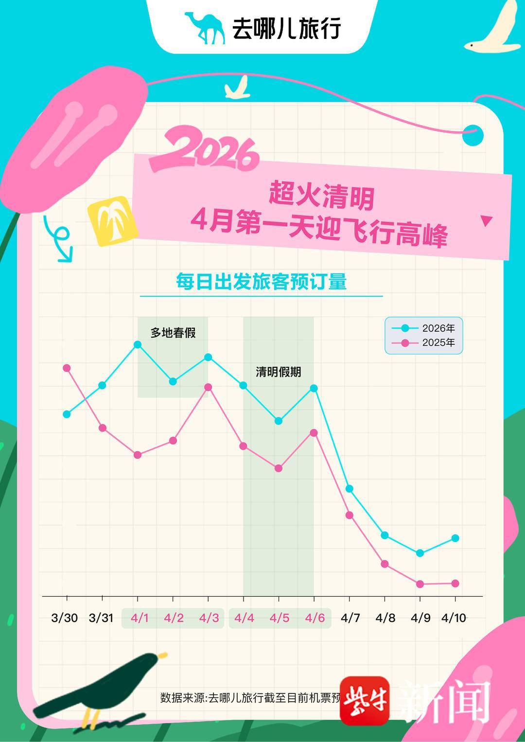 春假家长抢抓机票燃油附加费上调前最后“窗口期”，热门航线价格仅为“五一”一半