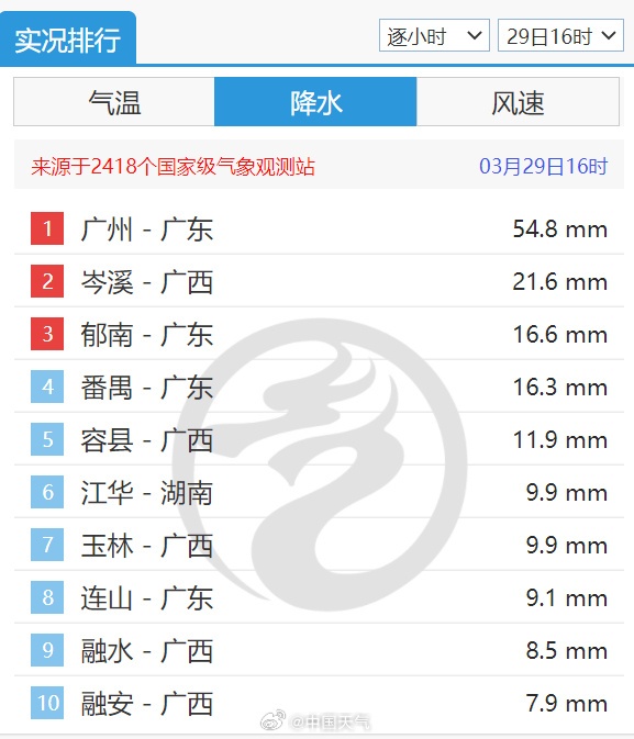 广州1小时下完一天暴雨的量！清明假期这些地方也有暴雨