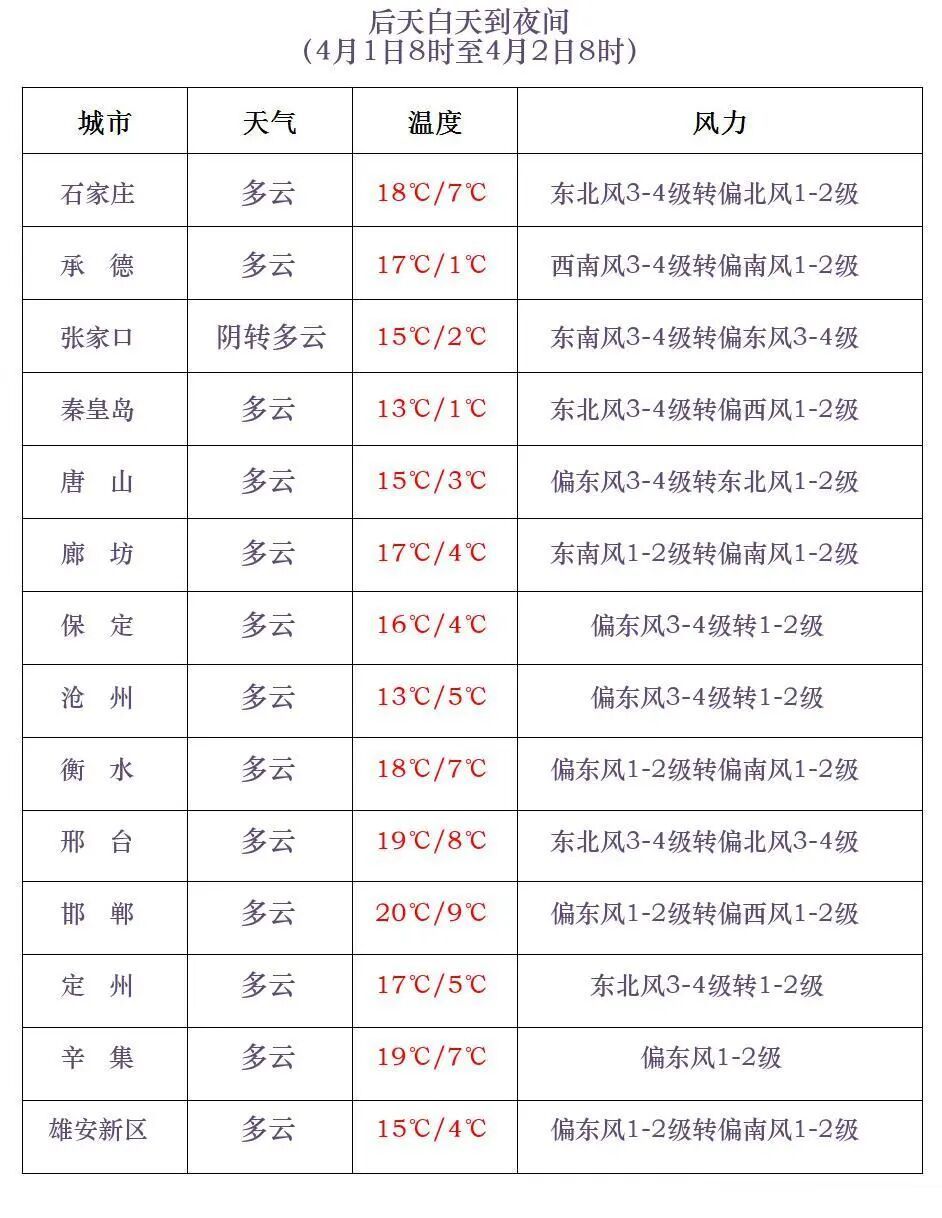 小雨或雨夹雪+中雨+降温9℃，河北大部地区还有雨雪，未来一周……