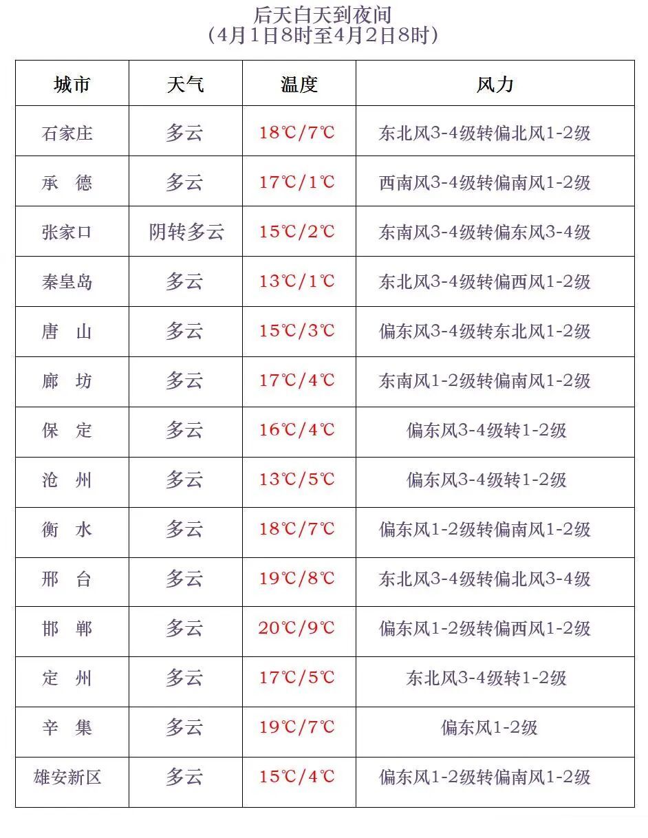 中雨+雨夹雪！本周，河北多地有降水……