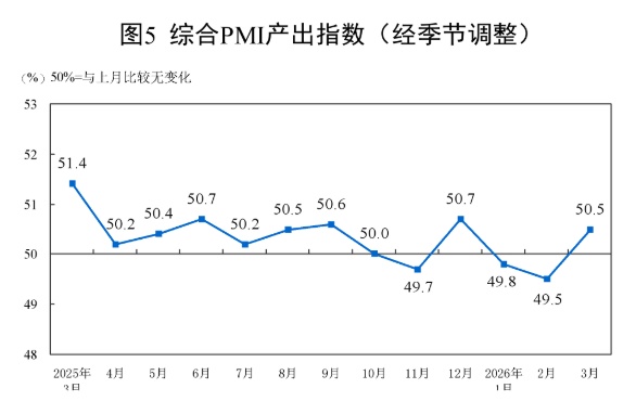 国家统计局：3月份综合PMI产出指数为50.5%
