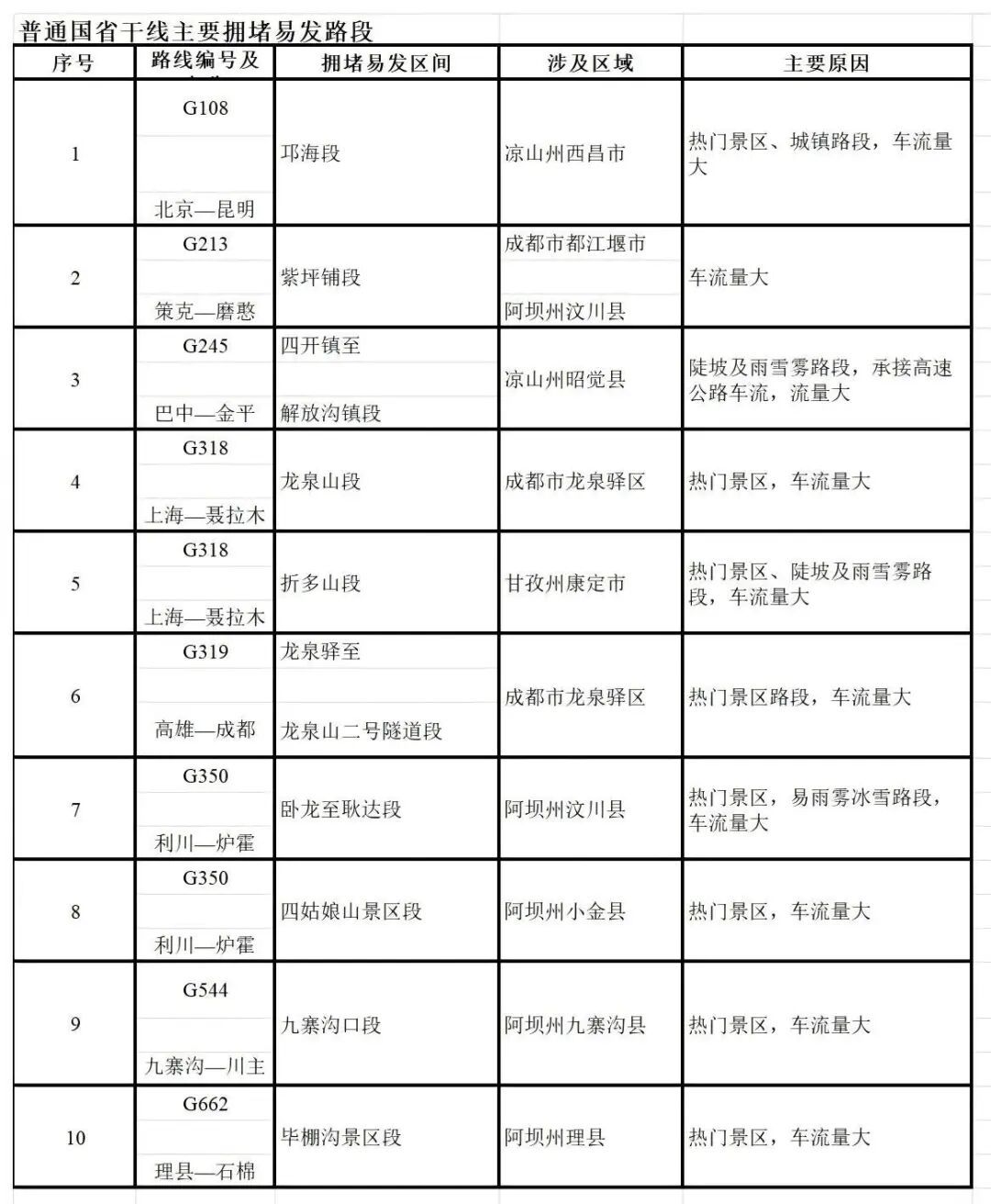 春假+清明节假期将至 ，四川避堵指南来了，这些路段尽量绕行→