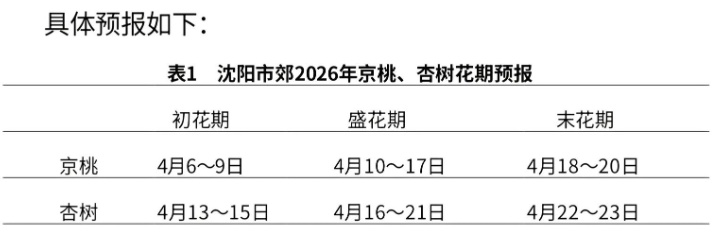 沈阳市气象局发布最新预测分析！京桃、杏花最佳观赏期就在……