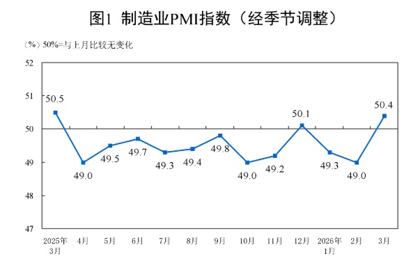 国家统计局：3月份综合PMI产出指数为50.5%