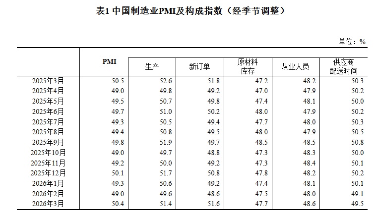 国家统计局：3月份综合PMI产出指数为50.5%