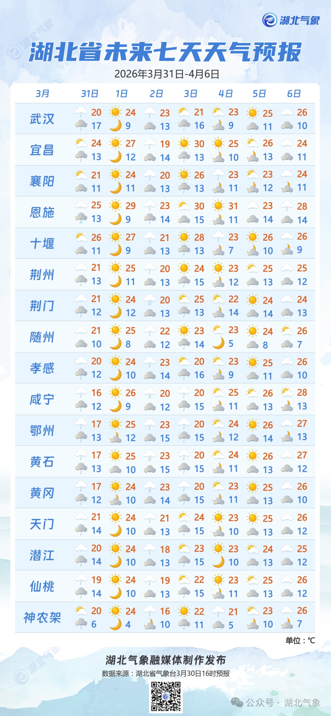 直冲28℃！这个清明节，武汉不会雨纷纷