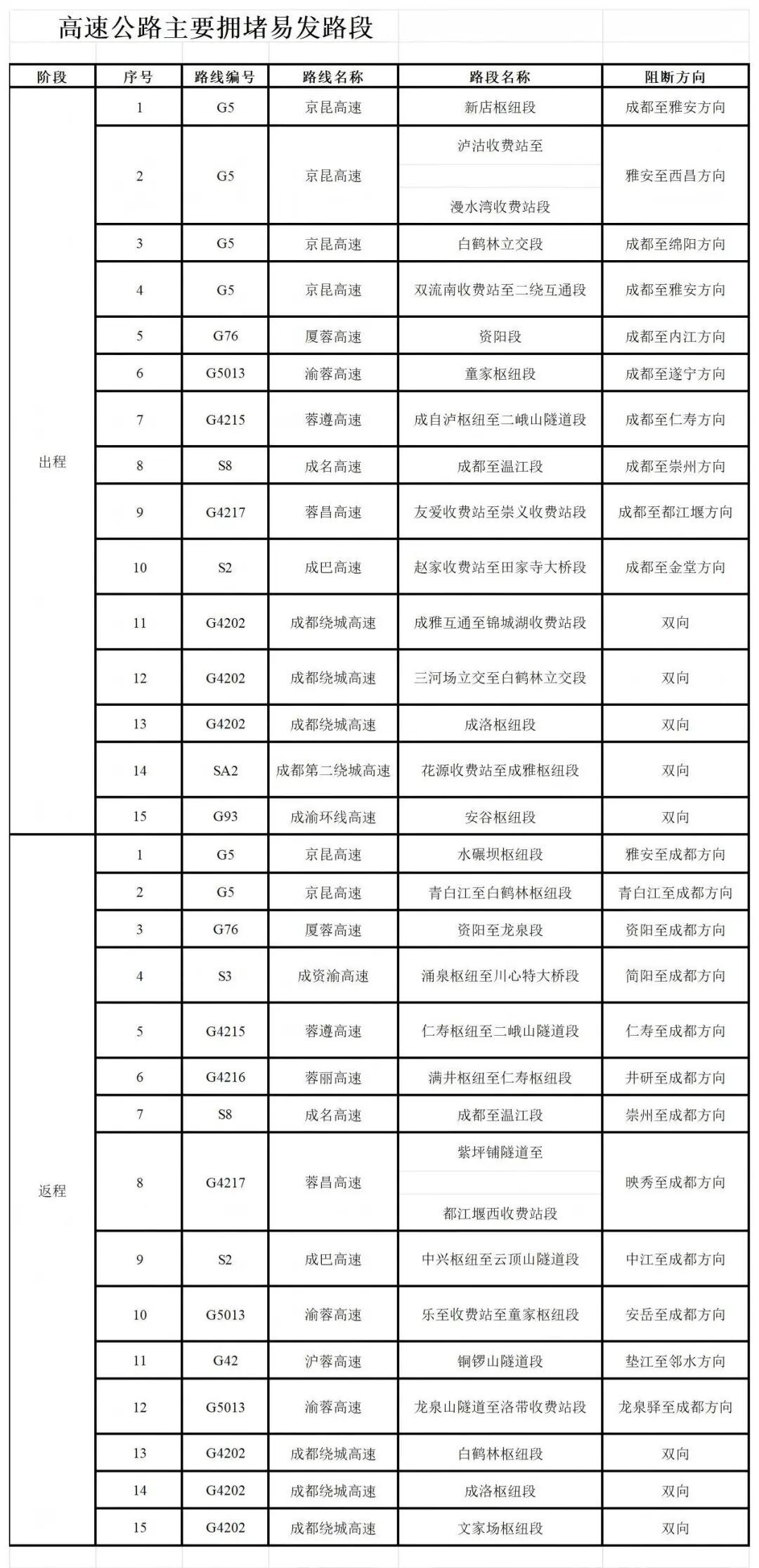 春假+清明节假期将至 ，四川避堵指南来了，这些路段尽量绕行→