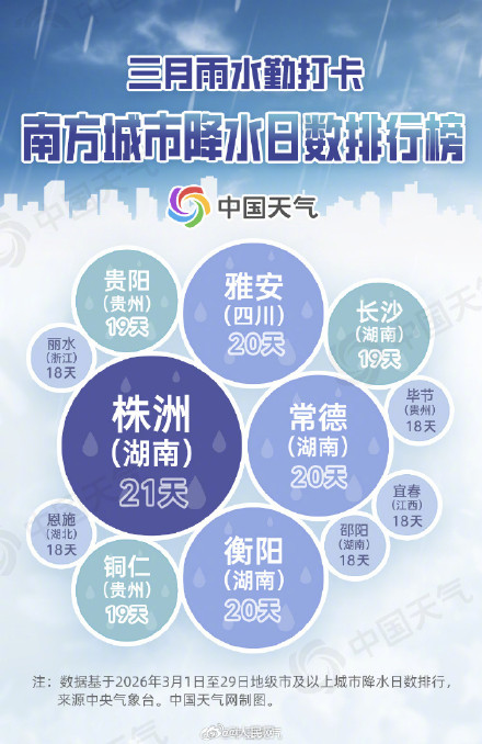 雨雨雨！南方3月这些地方雨日超20天