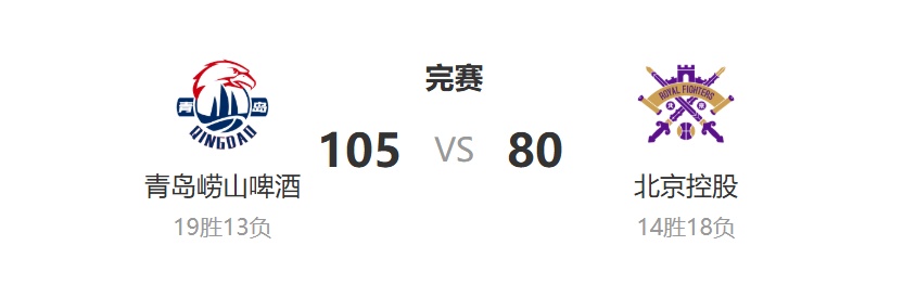 同日客场作战 北京两队一胜一负