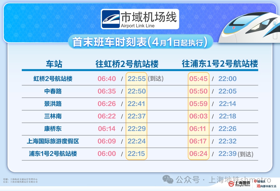 明天起上海“市域机场线”调整优化首末班车时间,比过去全天多运营30分钟 明天起上海“市域机场线”调整优化首末班车时间,比过去全天多运营30分钟