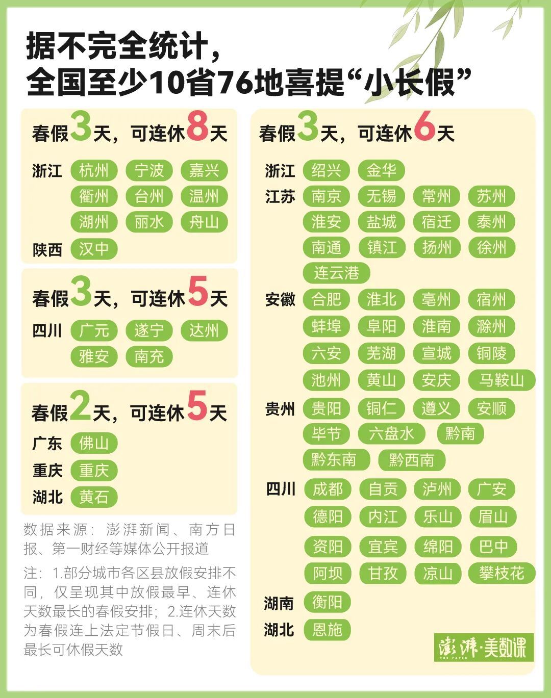 全国至少76城准备放春假，有你的城市吗