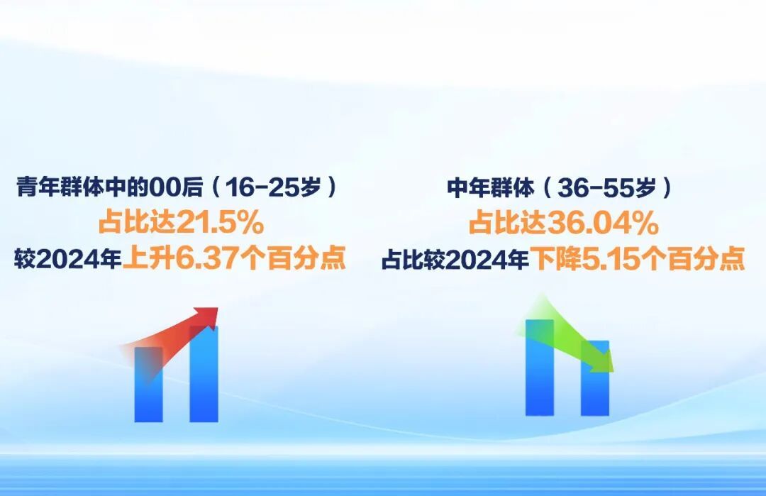 通报：最小7岁、最大95岁，00后最危险！