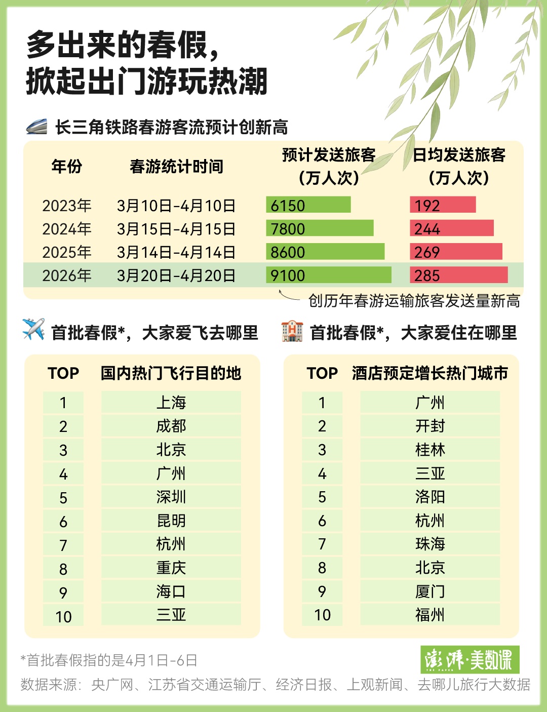 全国至少76城准备放春假，有你的城市吗