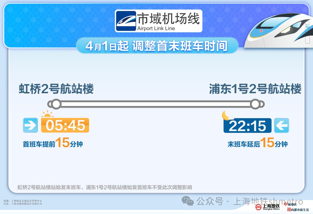 明天起上海“市域机场线”调整优化首末班车时间,比过去全天多运营30分钟 明天起上海“市域机场线”调整优化首末班车时间,比过去全天多运营30分钟