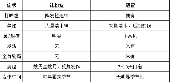 花粉季必看!头号致敏物原来是…… 花粉季必看!头号致敏物原来是……
