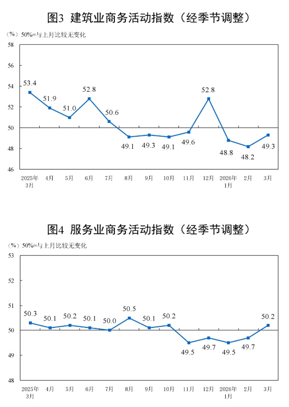 国家统计局：3月份综合PMI产出指数为50.5%
