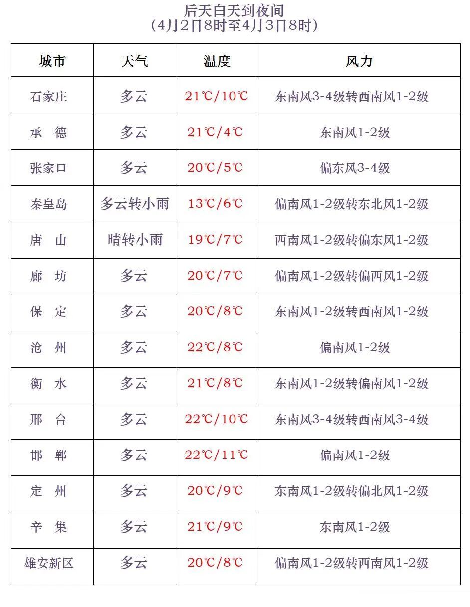 中雨+小雨+雨夹雪!降温5℃!河北新一轮降水在路上…… 中雨+小雨+雨夹雪!降温5℃!河北新一轮降水在路上……